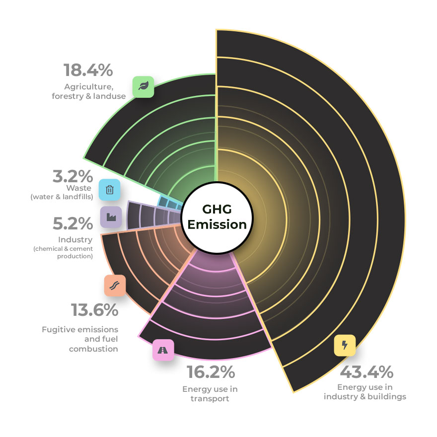 emissions sector classifications climate tech startups to watch