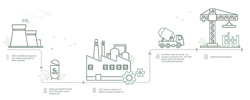 Concrete4Change 5 climate tech startups to watch